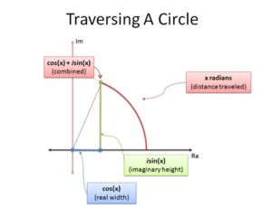 Intuitive Understanding Of Euler's Formula