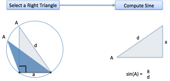 right triangle law of sines